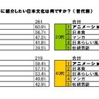 「クール・ジャパン」として世界に紹介したいもの1位は？ 画像