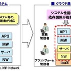 NECとCA Technologies、アプリケーション性能管理ソフト分野での協業を強化 画像