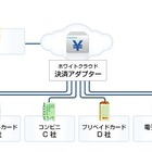 ソフトバンクテレコム、EC事業者向け決済サービス「ホワイトクラウド 決済アダプター」提供開始 画像