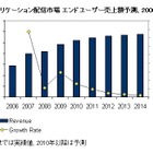 不況でもWANアプリケーション配信市場は拡大中、2014年までの年間平均成長率は3.6％ ～ IDC調べ 画像