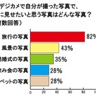 未婚男女のデジカメ利用事情、「酔っぱらって変なポーズをした写真」を見せたなど 画像