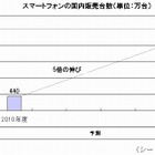 5年以内に、個人も法人も、約4割がスマートフォン／iPadに移行……シードP調べ 画像