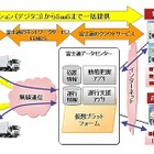 富士通、物流業界向け運行支援システムをクラウドサービスで提供開始……デジタコで情報収集 画像