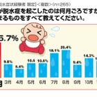 水だけを飲むと悪化する!?　小児科医に聞いた脱水症の対処法……アイシェア調べ 画像