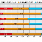 2人に1人がデータ関連のPCトラブルを経験、その半数は「解決できず」……トレンドマイクロ調べ 画像