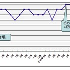 「ダウンアド（Conficker）」がいまだ蔓延中……トレンドマイクロ、企業ネットの脅威に警鐘 画像