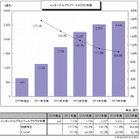 プライベートクラウド市場が急拡大中、インターナルタイプ市場は641億円……矢野経済研調べ 画像