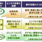 富士通、要件定義のノウハウを「Tri-shaping」として体系化 画像