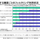 子どものネット利用「見守りながら段階的に使わせたい」64.9％ 画像