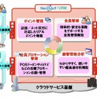 NEC、流通業者向けクラウド型顧客管理サービス「NeoSarf/CRM」発売 画像