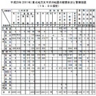 【地震】死者・行方不明者は21,911人に……警察庁 画像