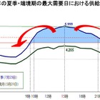 【地震】工場の操業時間短く、夏休みを長く……夏期の電力需給対策例公開 画像