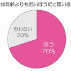 アラフォー女性の実態、7割が「年齢より若く」見られ平均は「マイナス6歳」……ランコム調べ 画像