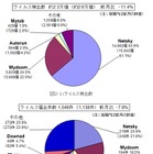 PSN漏えい発生で“なりすまし” に注意を……5月のウイルス・不正アクセス状況［IPA］ 画像