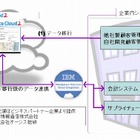 セールスフォース・ドットコムと日本IBM、企業システムのクラウド移行支援で協業 画像