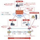 NECとトッパン・フォームズ、クラウド活用の「温度管理トレーサビリティサービス」提供開始 画像