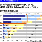 高校生の8割が毎日1時間以上ネット利用…リクルート調べ 画像