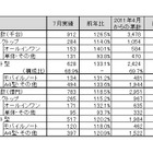 7月の国内PC出荷実績、前年同月比プラスへと回復……JEITA調べ 画像