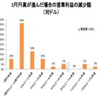 円高が産業に与える影響……現行レートで半年続くと32％の企業が深刻な減益 画像