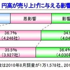 円高は悪影響、企業の35.5％…帝国データバンク 画像