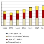 国内データセンターネットワークインフラ市場、2009年からV字回復中 画像