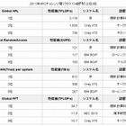 京速コンピュータ「京」、2011年「HPCチャレンジ賞」4部門すべてで1位を獲得 画像