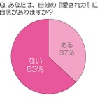 8割が“見た目”を重視、「愛され力」アップのカギは「瞳の大きさ」  画像