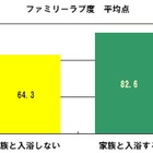 家族でお風呂に入る家庭の「ラブ度」は平均「82.6点」……ラッシュジャパン調べ 画像