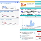 BIGLOBE、放送事業者向け「ツイッターリアルタイム分析サービス」提供開始……第1号はフジテレビ 画像