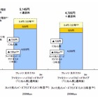 NTT東、「フレッツ光」の新たな料金プラン「にねん割」提供開始 画像