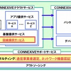 NEC、M2Mソリューション「CONNEXIVE」に回線提供サービスを追加……コンサルサービスも開始 画像