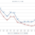 ガソリン高騰中！ 1年の推移を見ても異例の価格上昇……その理由は 画像