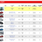 51万人会員から集計した実用燃費ランキングを発表！ 1位プリウス、気になる燃費は？ 画像