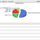 IE9のシェアが増加！ほかのブラウザは軒並みシェア落とす 画像