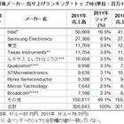 2011年の世界半導体市場の売り上げは、1.8％増の3,068億ドル……ガートナー調べ 画像