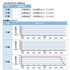 北電の泊3号機が出力停止---国内の稼働原発がゼロに 画像