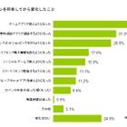 スマホユーザーの4割以上、「スマホを所有してからゲームアプリで遊ぶようになった」 画像