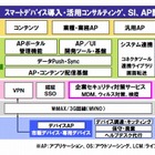 NEC、「スマートデバイス活用ソリューション」を体系化 画像