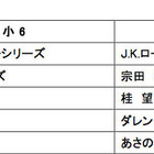 小学生 人気書籍ランキング……家庭学習とメディア利用状況 画像