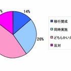 高校教員の6割が秋入学に否定的 画像