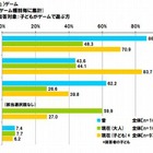 ゲーム形式の学習ソフトに8割超が賛成 画像