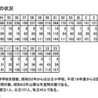 自殺が近年最多……生徒指導上の諸問題調査 画像