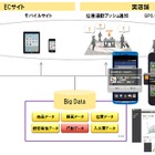 NTTデータ経営研とアイリッジ、位置連動型O2Oプラットフォームサービスで業務提携 画像