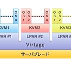 日立、1台のPCサーバ上で複数の仮想化ソフトを動作させる技術を開発 画像