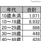 数学検定 合格率7％の1級に15歳が合格、最年少合格は3歳 画像