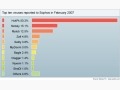 2月のウィルストップ10——偽装により検知を回避するマルウェアが台頭 画像