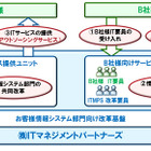 富士通、ITマネジメントのアウトソーシングサービスを提供する事業会社を設立 画像