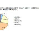 大学「秋季入学」による半年間のギャップタームに反対する保護者7割 画像