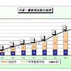 中高一貫校、21校増の441校…来年度以降も19校新設予定 画像