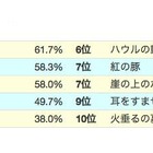 ジブリ映画人気ランキング「となりのトトロ」が1位…ゲイン調べ 画像